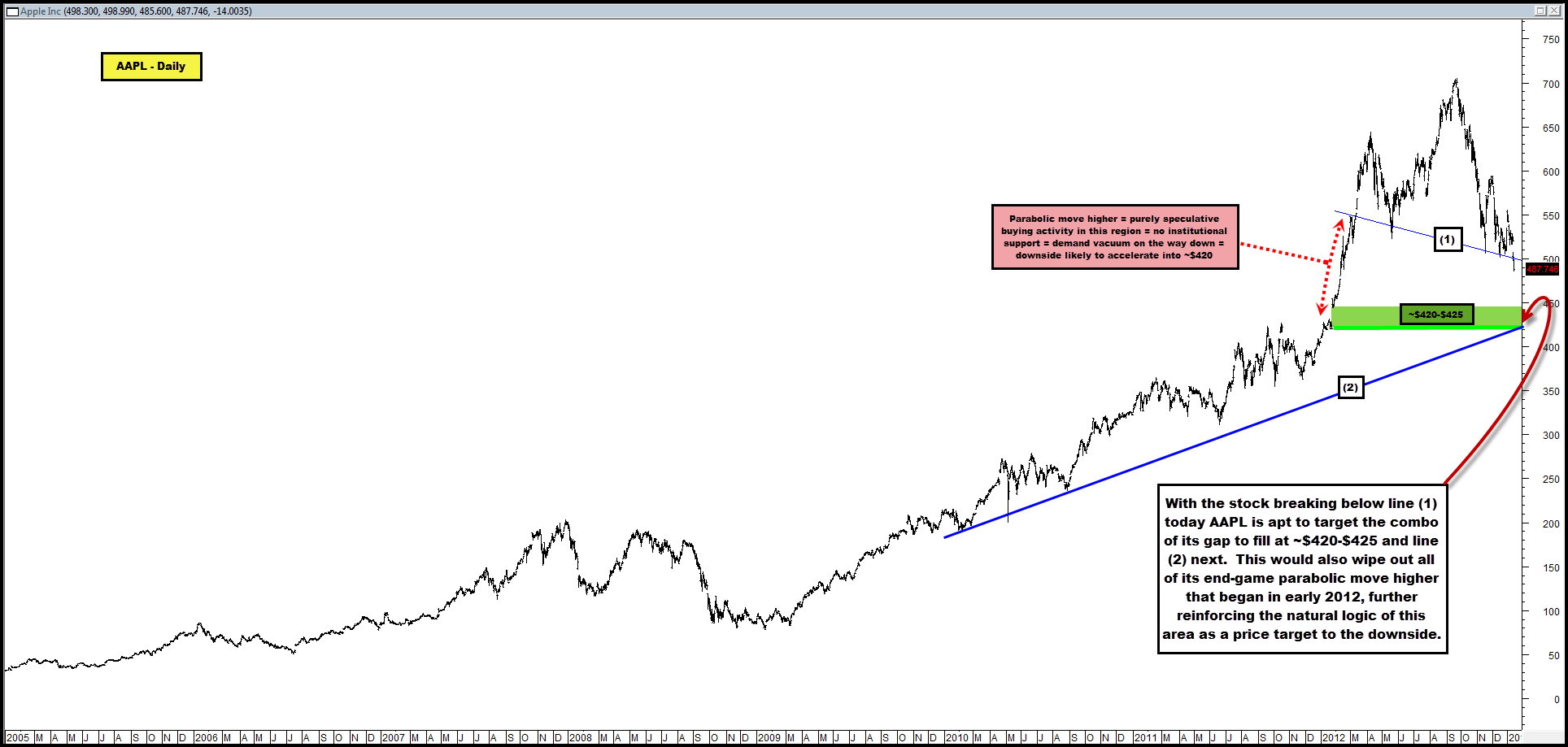 2013-01-15 AAPL - Daily