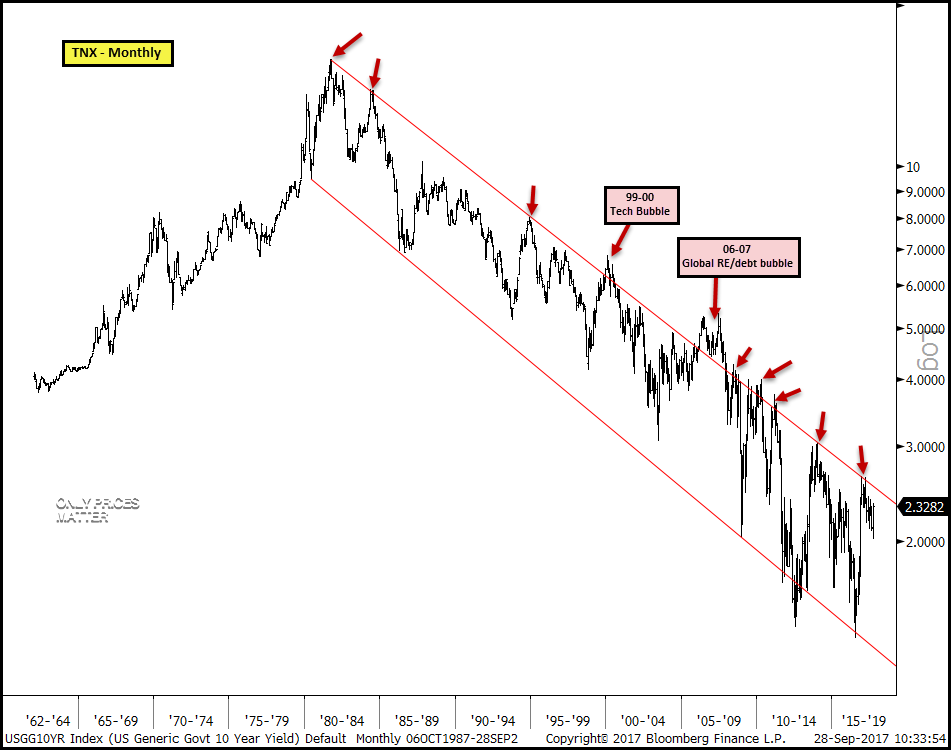 Chart Dump Only Prices Matter