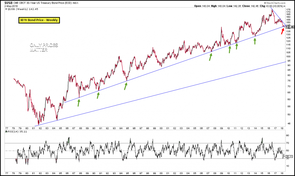 Long Rates, Short Equities? Only Prices Matter