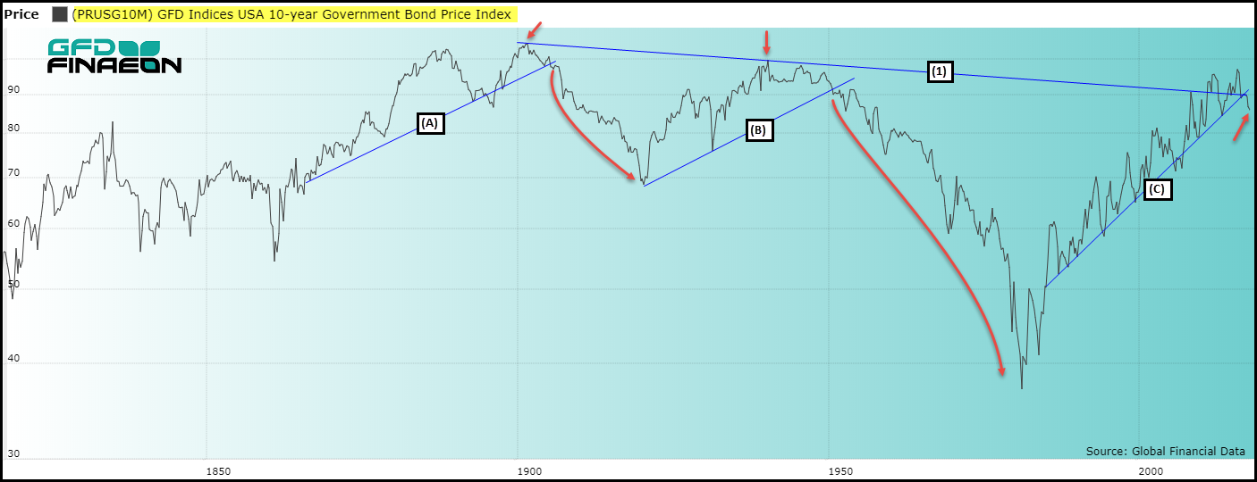 Multiple Centuries of US 10Yr Bond Prices Highlight the Beginning of a
